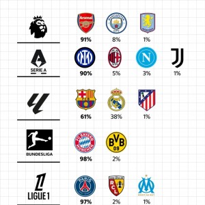 星空官网-五大联赛夺冠概率：阿森纳91%、国米90%、巴萨61%、拜仁98%